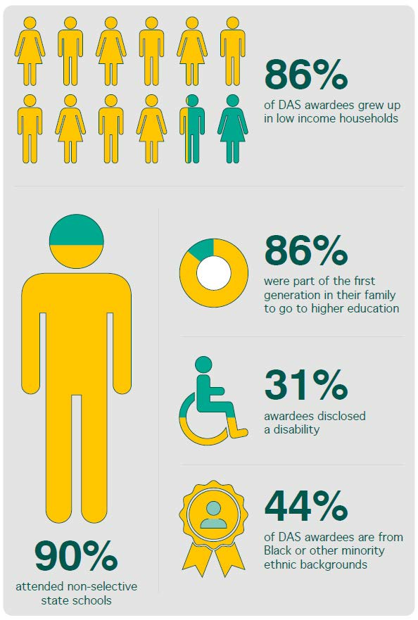 Infographic showing five statistics: 1) pictorial bar chart showing 86% of Diversity Access Scheme (DAS) awardees grew up in low income households; 2) pictorial bar chart showing 90% attended non-selective state schools; pie chart showing 86% were part of the first generation in their family to go to higher education; pictorial bar chart showing 31% awardees disclosed a disability; and 44% of DAW awardees are from Black or other minority ethnic backgrounds (with rosette icon)