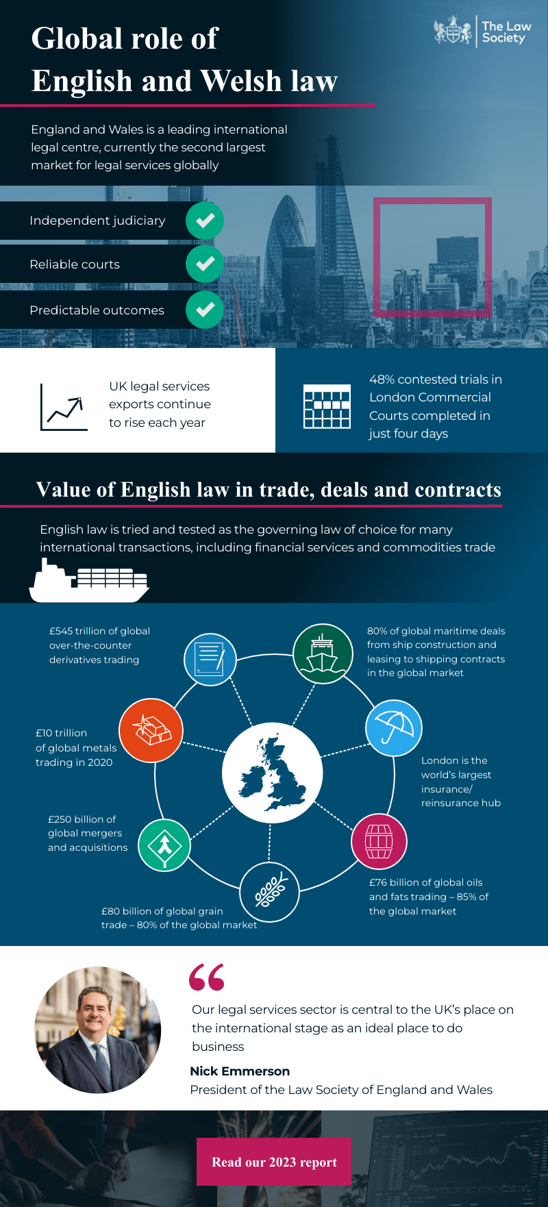 Infographic: Global role of English Law, England and Wales is a leading international legal centre, currently the second largest market for legal services globally | Checklist: Independent judiciary, reliable courts, predictable outcomes | UK legal services exports continue to rise each year. | 48% contester trials in London Commercial Courts completed in just four days | Value of English law in trade, deals and contracts:  English law is tried and tested as the governing law of choice for many international transactions, including financial services and commodities trade. Diagram with UK at centre of 8 different trades:  £545 trillion of global over-the-counter derivatives trading;  80% of global maritime deals from ship construction and leasing to shipping contracts the global market; London is the world’s largest insurance/ reinsurance hub; $76 billion of global oils and fats trading – 85% of the global market;  £80 billion of global grain  trade – 80% of the global market; £250 billion of  global mergers and acquisitions;  and £10 trillion of global metals trading in 2020. | Quote from Law Society president, Nick Emmerson:  "Our legal services sector is central to the UK’s place on the international stage as an ideal place to do business." | Download our global legal data report
