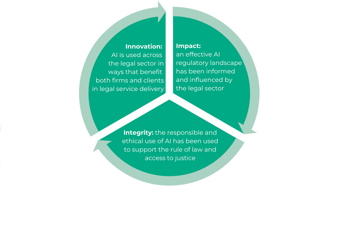 A diagram representing the three elements of our artificial intelligence (AI) strategy. Innovation: AI is used across the legal sector in ways that benefit both firms and clients in legal service delivery. Impact: an effective AI regulatory landscape has been informed and influenced by the legal sector. Integrity: the responsible and ethical use of AI has been used to support the rule of law and access to justice.