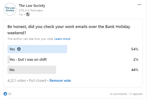 A screenshot of the results of a Law Society LinkedIn survey. The question asks: "Be honest, did you check your work emails over the bank holiday weekend?". Of 4,221 votes, 54% answered 'yes', 2% answered 'yes but I was on shift" and 44% answered "no".